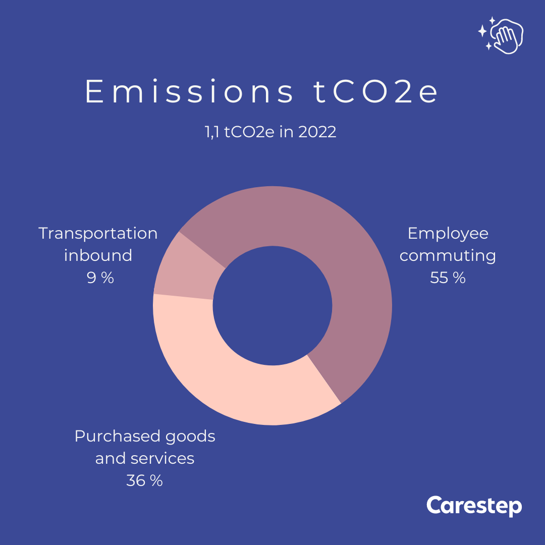 Carestep - CO2 Emissions Carestep Carbon footprint