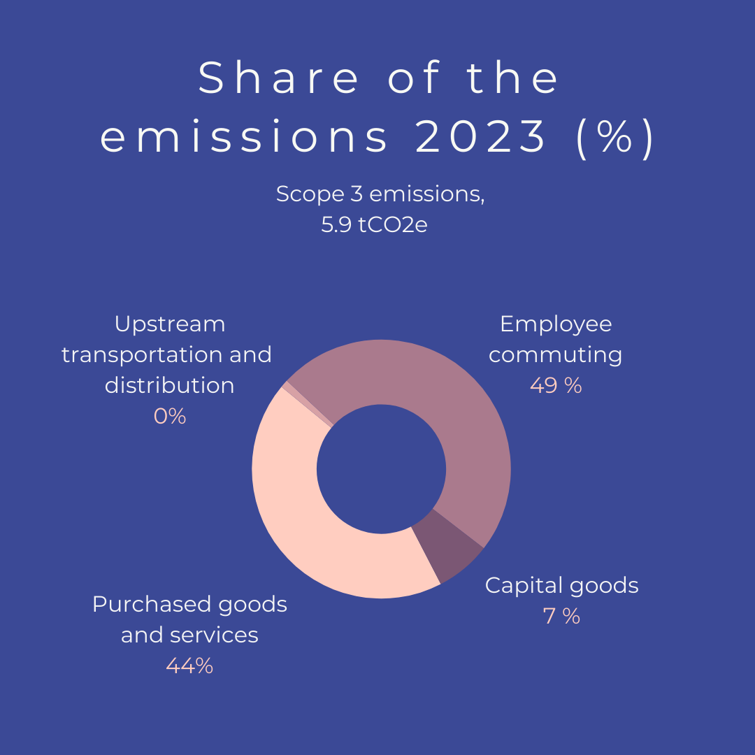 Carestep - Share of emissions 2023 Carestep